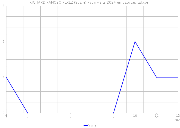 RICHARD PANOZO PEREZ (Spain) Page visits 2024 