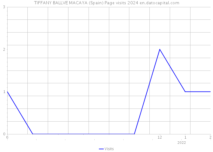 TIFFANY BALLVE MACAYA (Spain) Page visits 2024 
