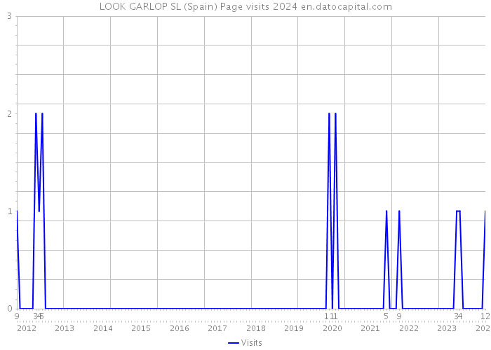 LOOK GARLOP SL (Spain) Page visits 2024 