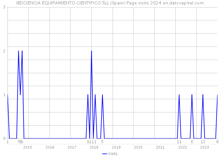 IBDCIENCIA EQUIPAMIENTO CIENTIFICO SLL (Spain) Page visits 2024 