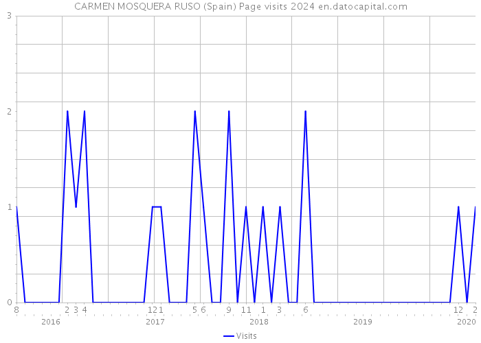 CARMEN MOSQUERA RUSO (Spain) Page visits 2024 