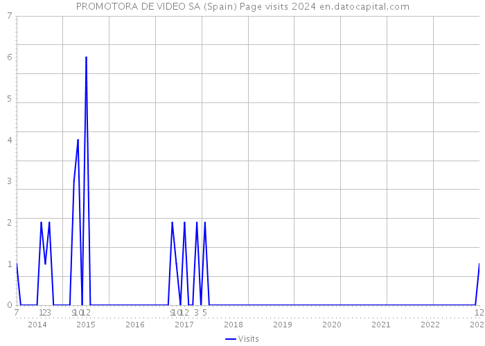 PROMOTORA DE VIDEO SA (Spain) Page visits 2024 