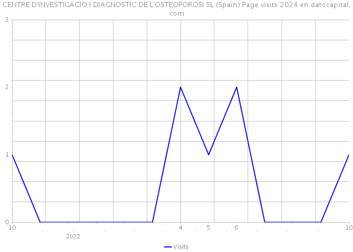 CENTRE D'INVESTIGACIO I DIAGNOSTIC DE L'OSTEOPOROSI SL (Spain) Page visits 2024 