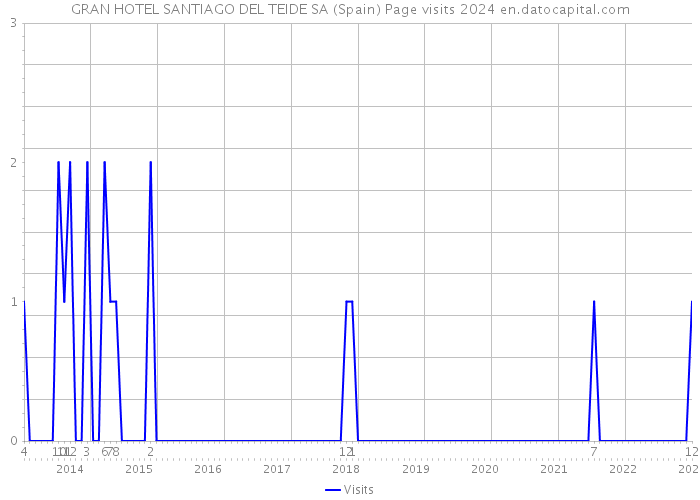 GRAN HOTEL SANTIAGO DEL TEIDE SA (Spain) Page visits 2024 