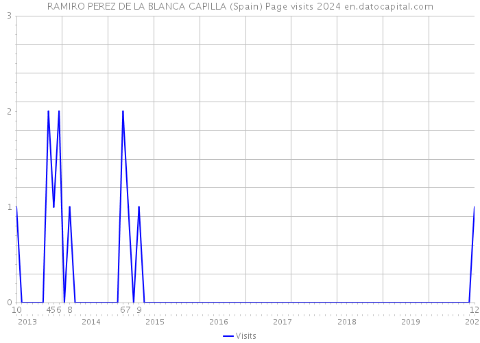 RAMIRO PEREZ DE LA BLANCA CAPILLA (Spain) Page visits 2024 