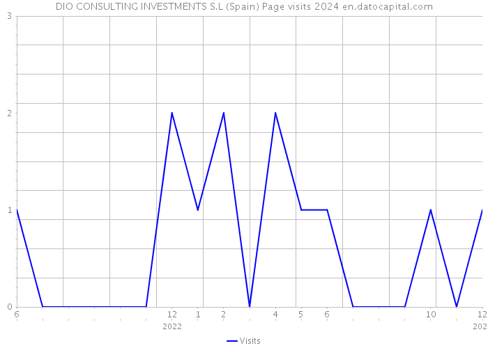 DIO CONSULTING INVESTMENTS S.L (Spain) Page visits 2024 