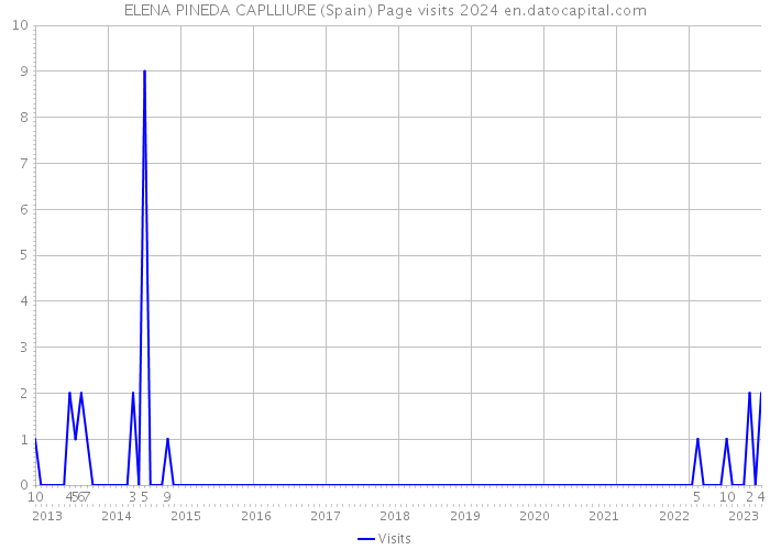 ELENA PINEDA CAPLLIURE (Spain) Page visits 2024 