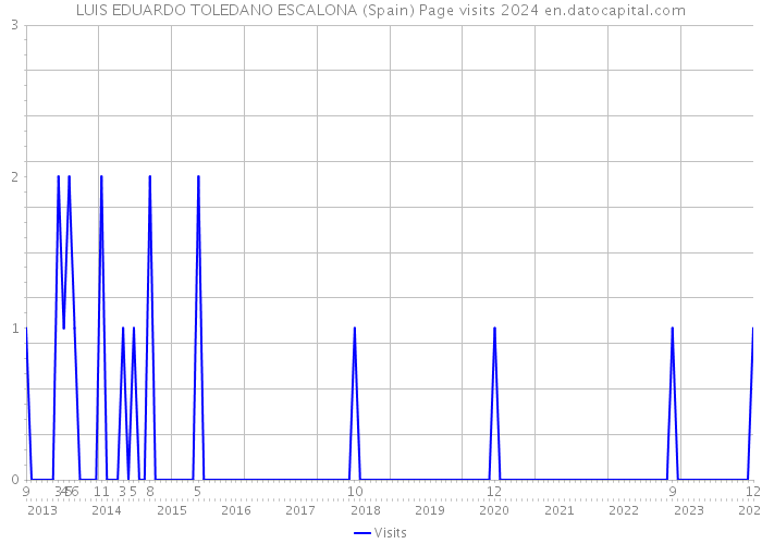 LUIS EDUARDO TOLEDANO ESCALONA (Spain) Page visits 2024 