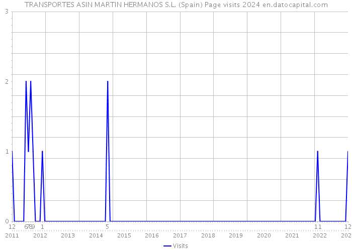 TRANSPORTES ASIN MARTIN HERMANOS S.L. (Spain) Page visits 2024 