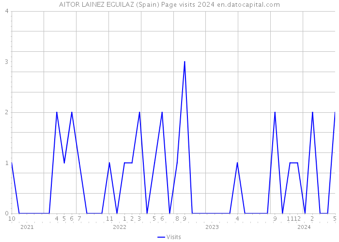 AITOR LAINEZ EGUILAZ (Spain) Page visits 2024 