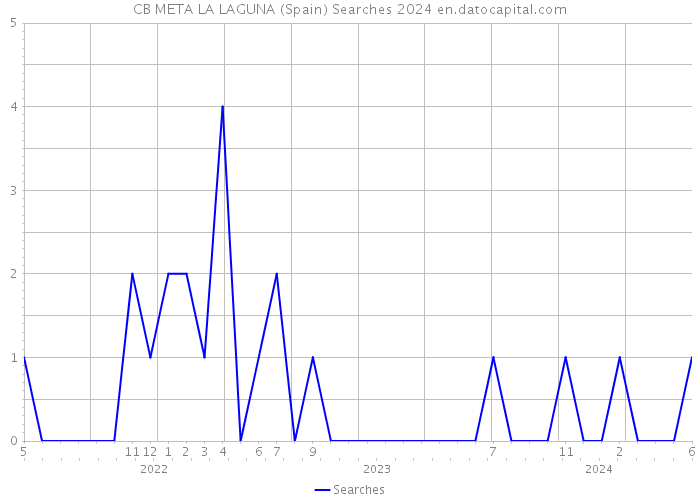 CB META LA LAGUNA (Spain) Searches 2024 