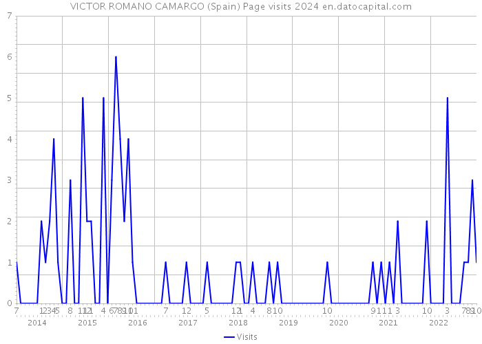 VICTOR ROMANO CAMARGO (Spain) Page visits 2024 