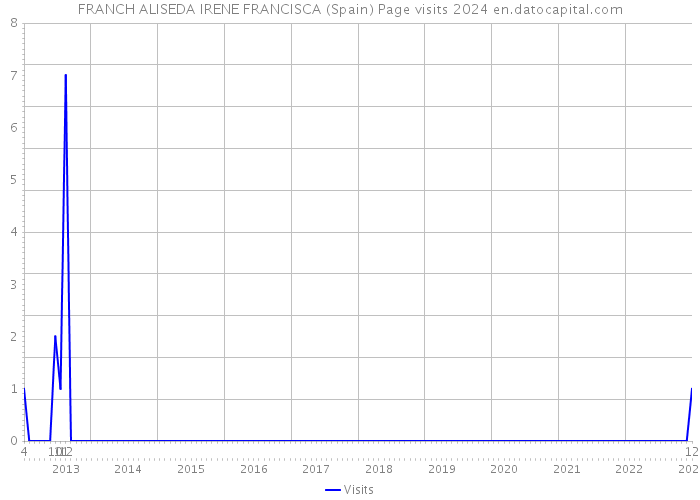 FRANCH ALISEDA IRENE FRANCISCA (Spain) Page visits 2024 
