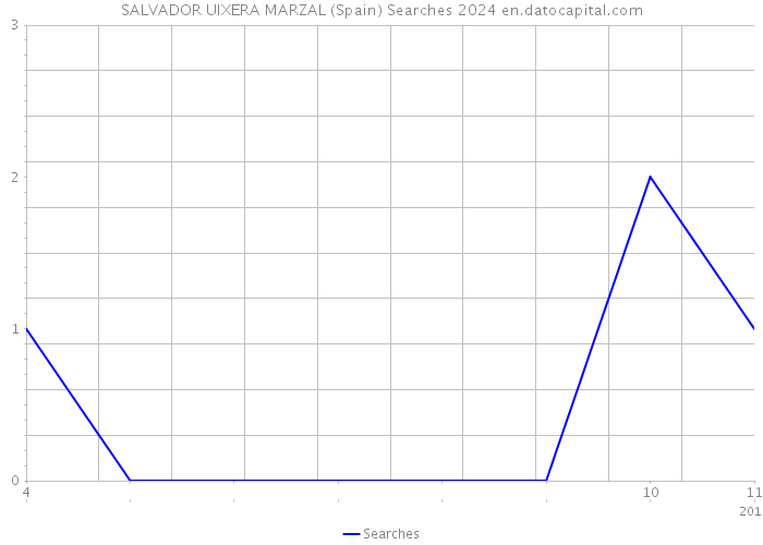 SALVADOR UIXERA MARZAL (Spain) Searches 2024 