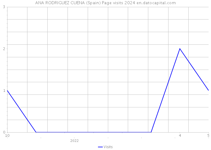 ANA RODRIGUEZ CUENA (Spain) Page visits 2024 