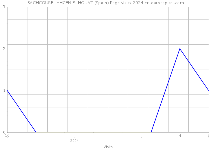 BACHCOURE LAHCEN EL HOUAT (Spain) Page visits 2024 