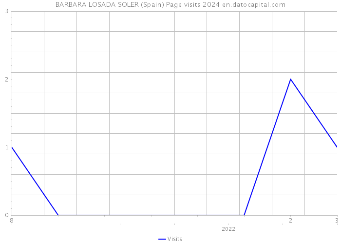 BARBARA LOSADA SOLER (Spain) Page visits 2024 