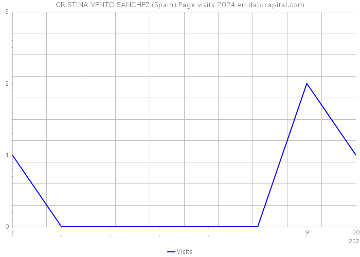 CRISTINA VENTO SANCHEZ (Spain) Page visits 2024 