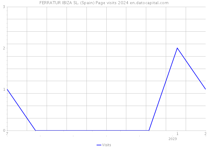 FERRATUR IBIZA SL. (Spain) Page visits 2024 