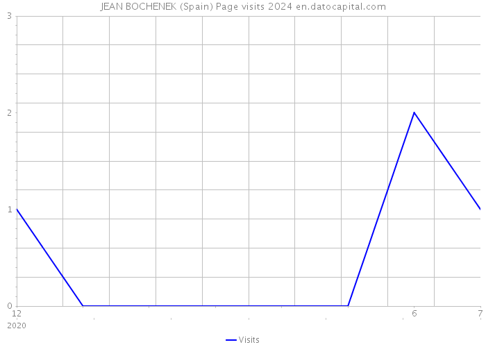 JEAN BOCHENEK (Spain) Page visits 2024 