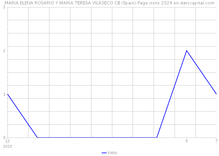 MARIA ELENA ROSARIO Y MARIA TERESA VILASECO CB (Spain) Page visits 2024 