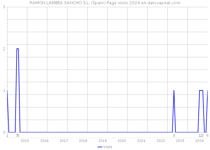 RAMON LAMBEA SANCHO S.L. (Spain) Page visits 2024 