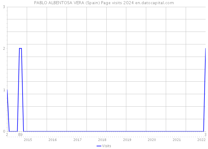 PABLO ALBENTOSA VERA (Spain) Page visits 2024 