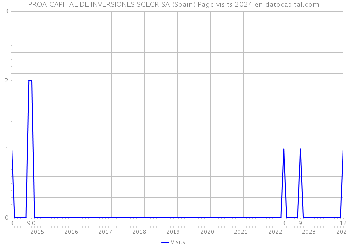PROA CAPITAL DE INVERSIONES SGECR SA (Spain) Page visits 2024 