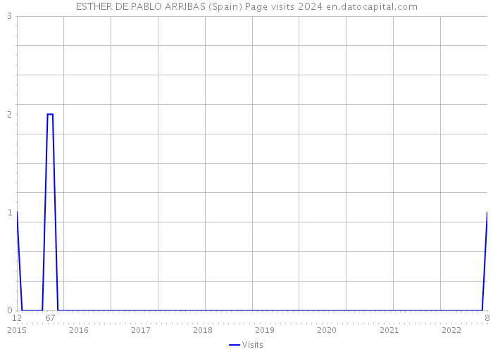 ESTHER DE PABLO ARRIBAS (Spain) Page visits 2024 