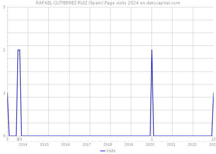 RAFAEL GUTIERREZ RUIZ (Spain) Page visits 2024 