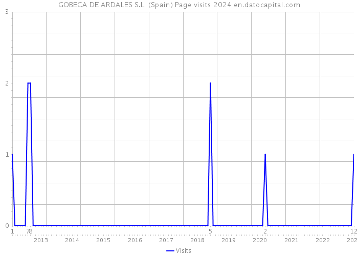 GOBECA DE ARDALES S.L. (Spain) Page visits 2024 