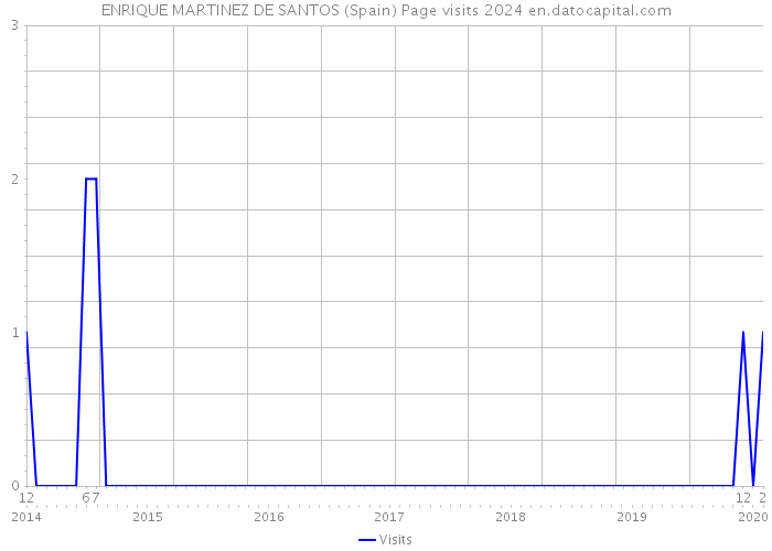 ENRIQUE MARTINEZ DE SANTOS (Spain) Page visits 2024 