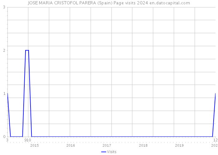 JOSE MARIA CRISTOFOL PARERA (Spain) Page visits 2024 