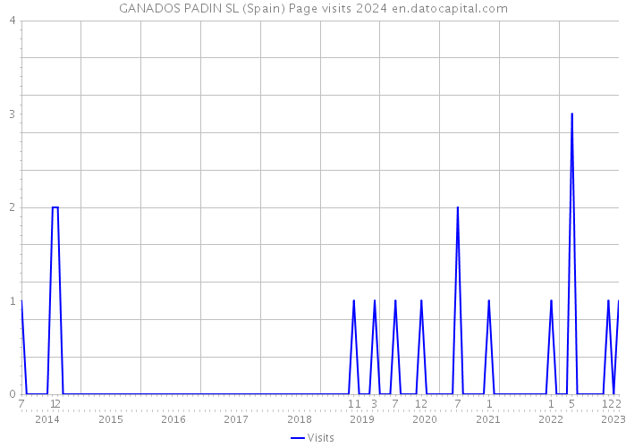 GANADOS PADIN SL (Spain) Page visits 2024 
