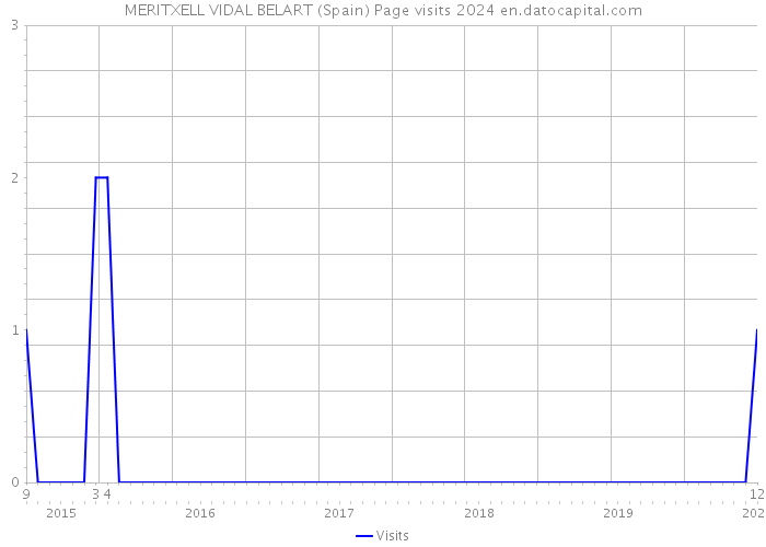 MERITXELL VIDAL BELART (Spain) Page visits 2024 