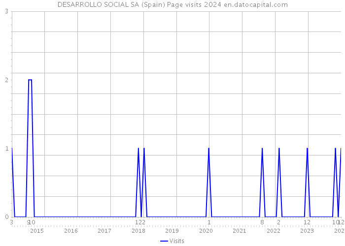DESARROLLO SOCIAL SA (Spain) Page visits 2024 