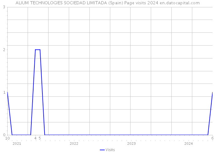 ALIUM TECHNOLOGIES SOCIEDAD LIMITADA (Spain) Page visits 2024 