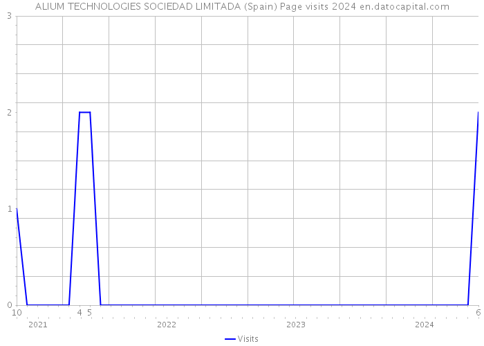 ALIUM TECHNOLOGIES SOCIEDAD LIMITADA (Spain) Page visits 2024 