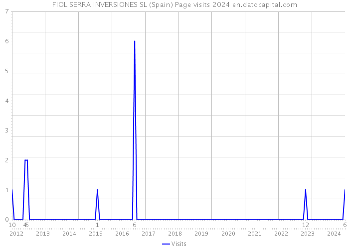 FIOL SERRA INVERSIONES SL (Spain) Page visits 2024 