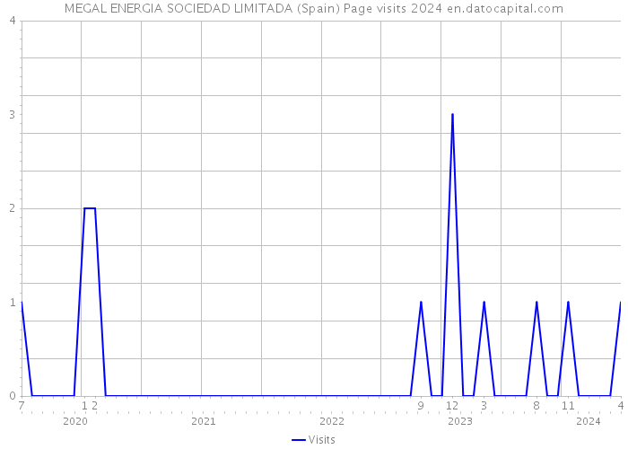 MEGAL ENERGIA SOCIEDAD LIMITADA (Spain) Page visits 2024 