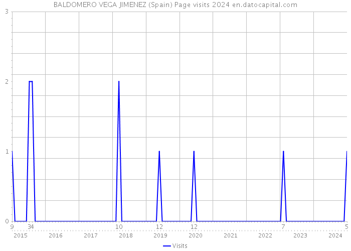 BALDOMERO VEGA JIMENEZ (Spain) Page visits 2024 