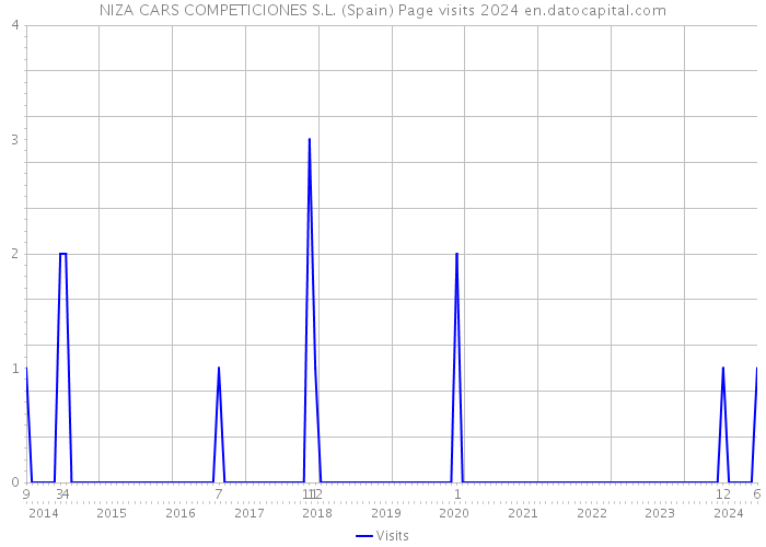 NIZA CARS COMPETICIONES S.L. (Spain) Page visits 2024 