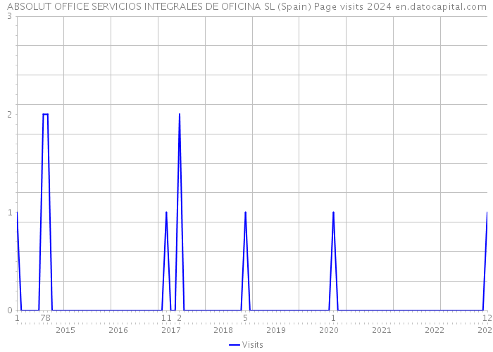 ABSOLUT OFFICE SERVICIOS INTEGRALES DE OFICINA SL (Spain) Page visits 2024 