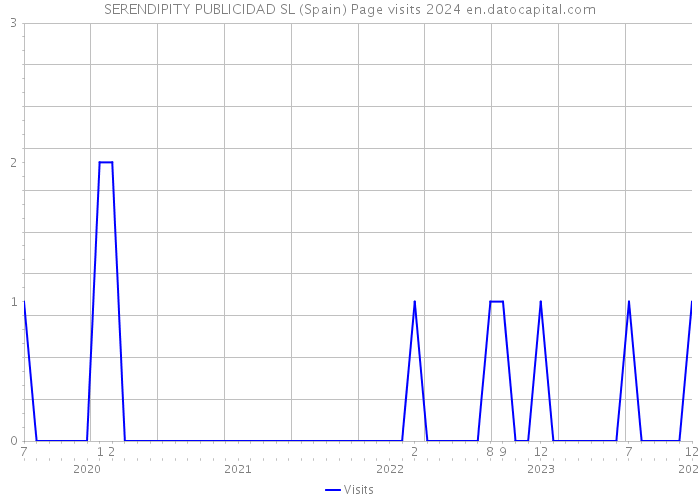 SERENDIPITY PUBLICIDAD SL (Spain) Page visits 2024 
