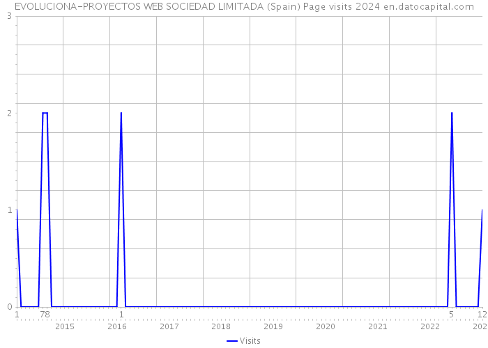 EVOLUCIONA-PROYECTOS WEB SOCIEDAD LIMITADA (Spain) Page visits 2024 