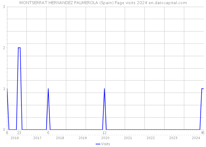 MONTSERRAT HERNANDEZ PALMEROLA (Spain) Page visits 2024 