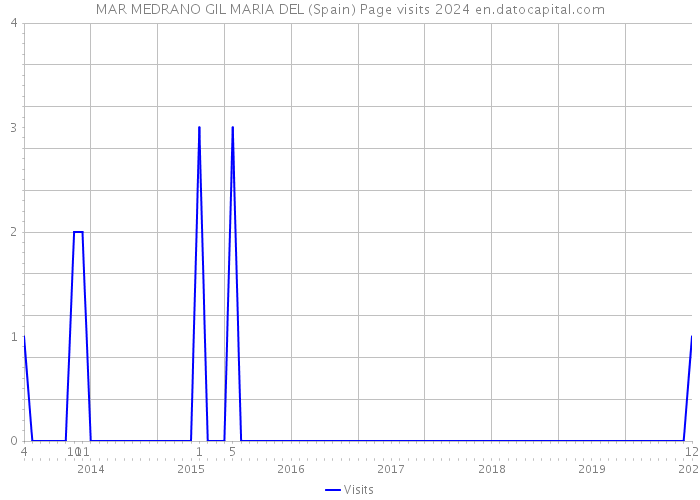 MAR MEDRANO GIL MARIA DEL (Spain) Page visits 2024 