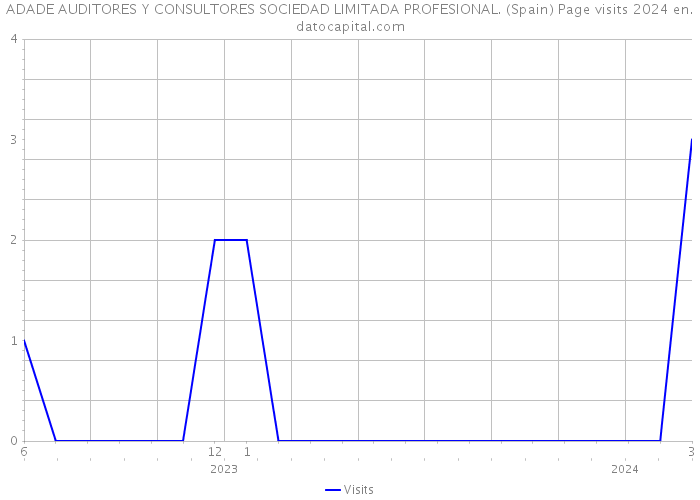 ADADE AUDITORES Y CONSULTORES SOCIEDAD LIMITADA PROFESIONAL. (Spain) Page visits 2024 