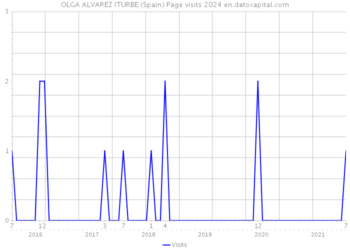 OLGA ALVAREZ ITURBE (Spain) Page visits 2024 