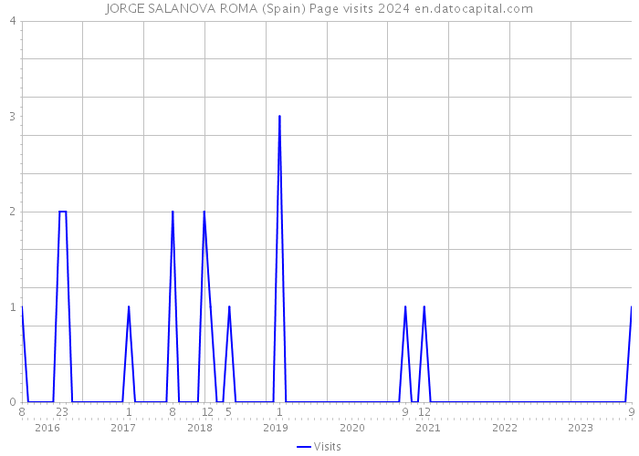 JORGE SALANOVA ROMA (Spain) Page visits 2024 